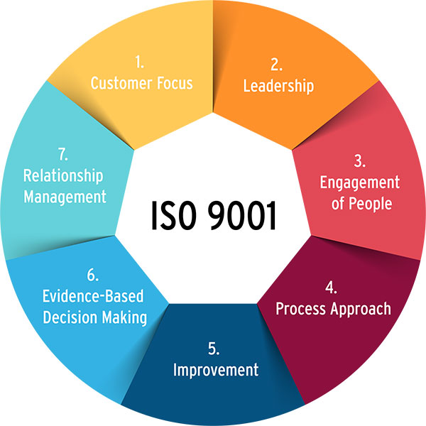 Iso 9001 The Seven Underpinning Quality Management Principles | Unamed